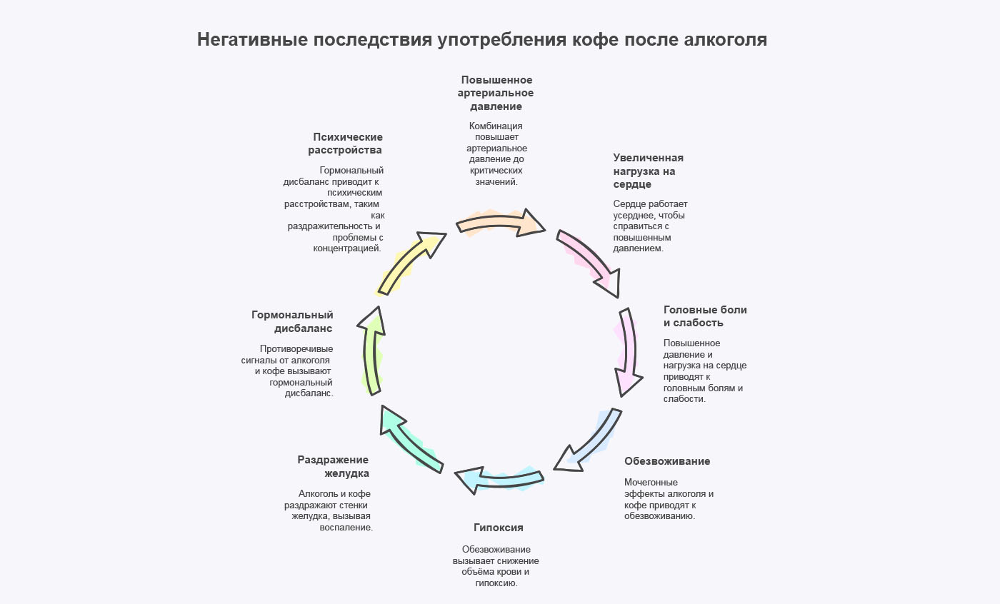 Инфографика последствий употребления алкоголя после кофеина Инфографика последствий употребления алкоголя после кофеина