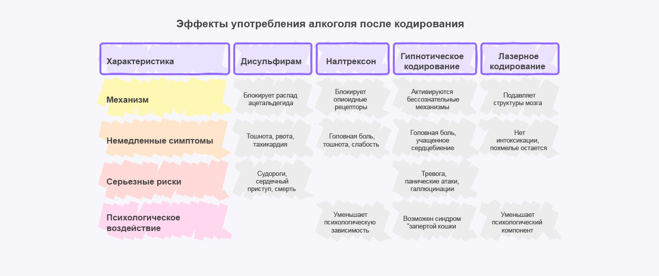 Инфографика последствий приема алкоголя от типа кодировки Инфографика последствий приема алкоголя от типа кодировки