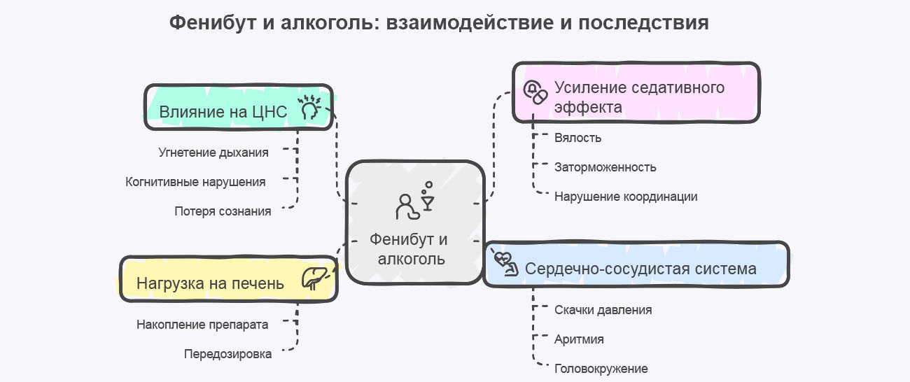 Инфографика взаимодействия фенибута и алкоголя