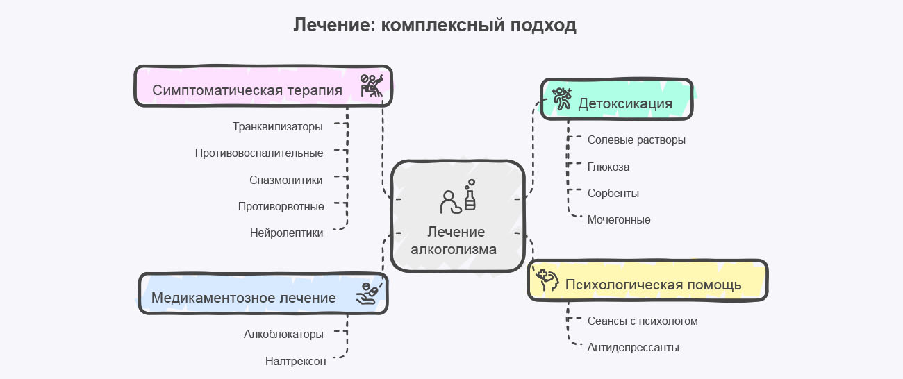 Инфографика лечения Инфографика лечения