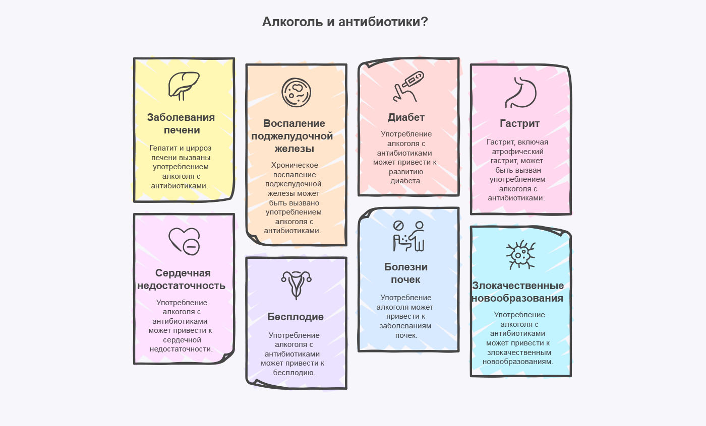 Инфографика последствий приема антибиотиков и алкоголя Инфографика последствий приема антибиотиков и алкоголя