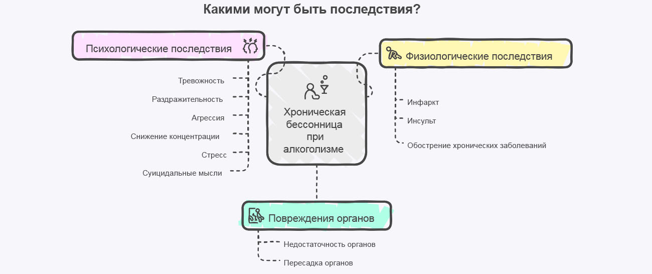 Инфографика последствий бессонницы после запоев Инфографика последствий бессонницы после запоев